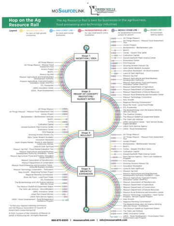 First page of Resource Rail: Business Resources Map