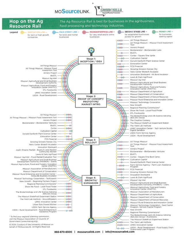 First page of Resource Rail: Business Resources Map