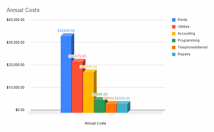 Bar chart of KZFR annual costs: rents $34,000, utilities $22,675, accounting $18,000, programming $5,680, telephone/internet $4,000, repairs $4,000