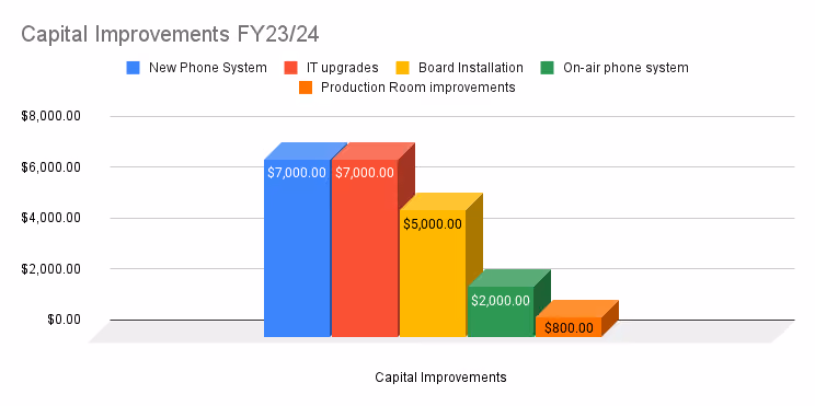 3D bar chart of Capital Improvements FY23/24: new phone system $7,000, IT upgrades $7,000, board installation $5,000, on-air phone system $2,000, production room $800
