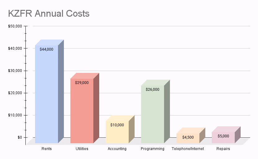 Bar chart of KZFR annual costs: rents $44,000, utilities $29,000, programming $26,000, accounting $10,000, repairs $5,000, telephone/internet $4,500