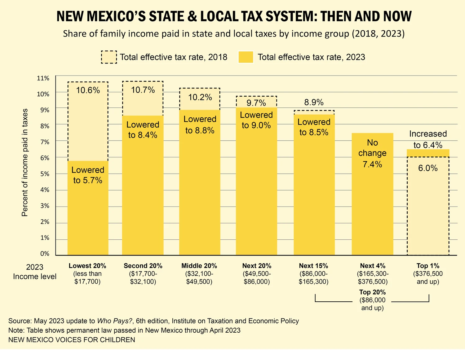 Chart from NM Voices research comparing effective state and local tax rates by income group