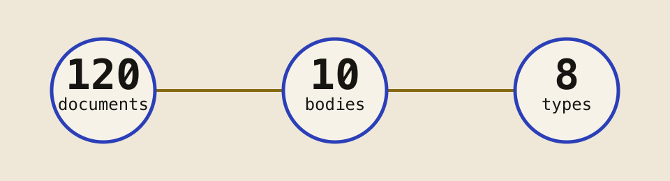 120 public documents organized across 10 agency bodies and 8 record types
