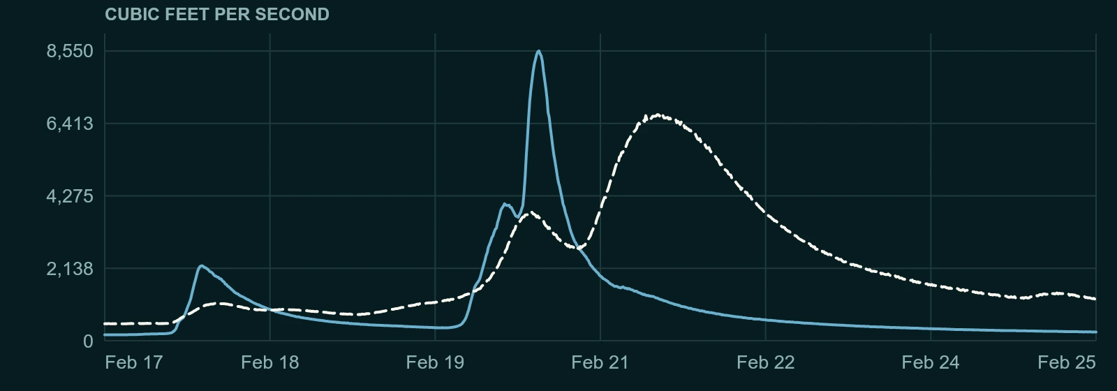 Discharge at 2 stations on Coyote Creek between 2017-02-17 and 2017-02-25. The highest reading plotted is 8,550 cfs, at Coyote Creek near Gilroy.