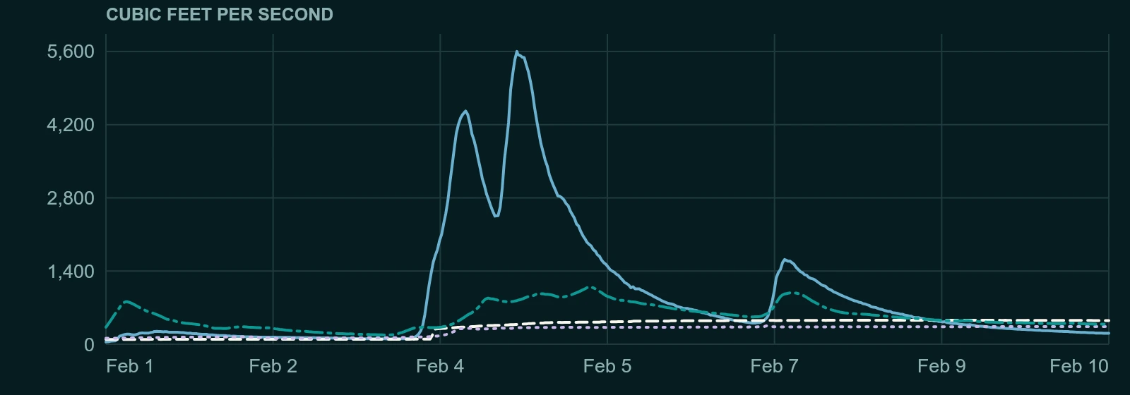 Discharge at 4 stations on Coyote Creek between 2024-02-01 and 2024-02-10. The highest reading plotted is 5,600 cfs, at Coyote Creek near Gilroy.