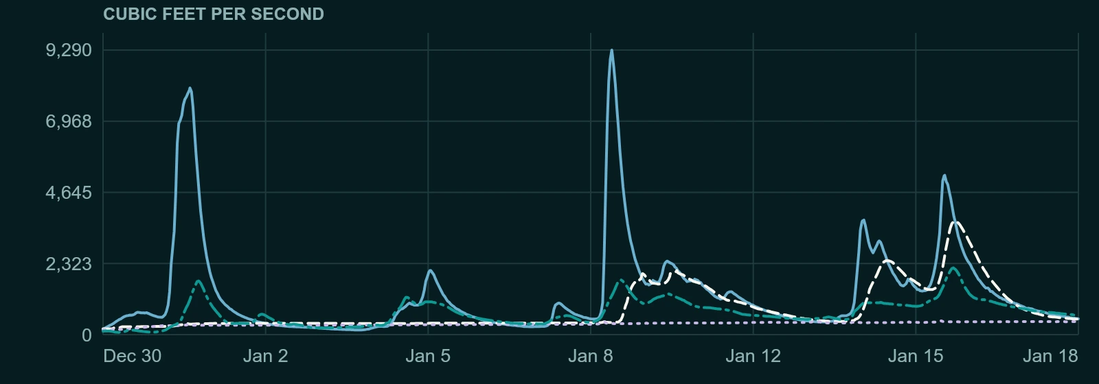 Discharge at 4 stations on Coyote Creek between 2022-12-30 and 2023-01-18. The highest reading plotted is 9,290 cfs, at Coyote Creek near Gilroy.