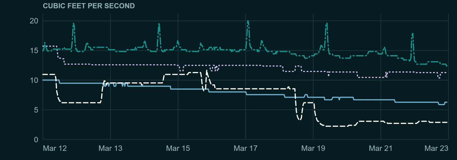 Discharge at 4 stations on Coyote Creek between 2026-03-12 and 2026-03-22. The highest reading plotted is 20 cfs, at Coyote Creek above Hwy 237 at Milpitas.