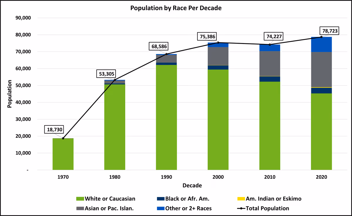 Population by Race Per Decade