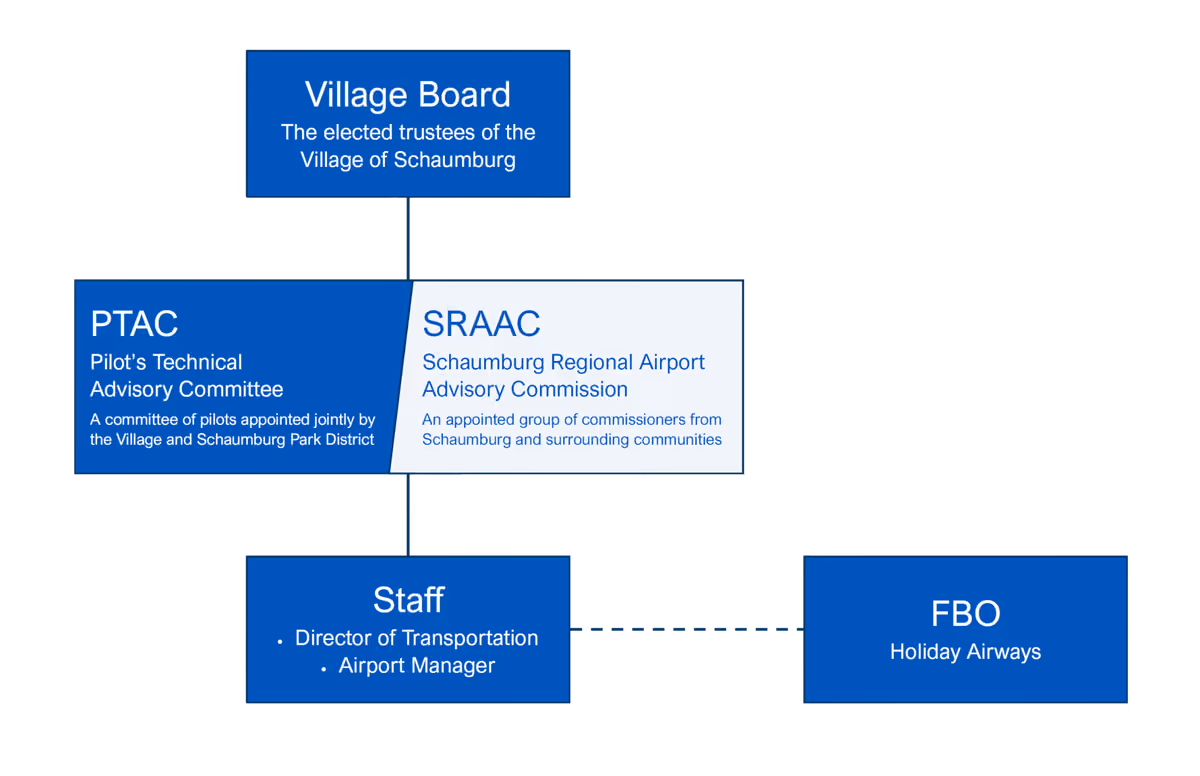 Airport Management Infographic