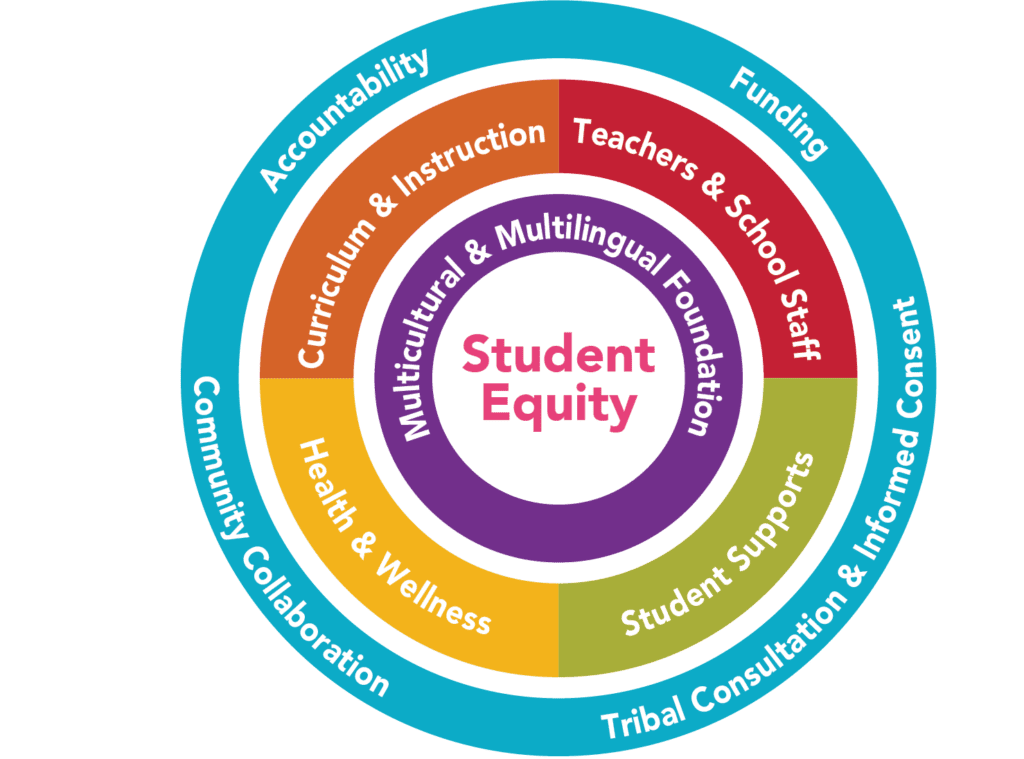 Donut chart of coalition funding, as published by Transform Education New Mexico