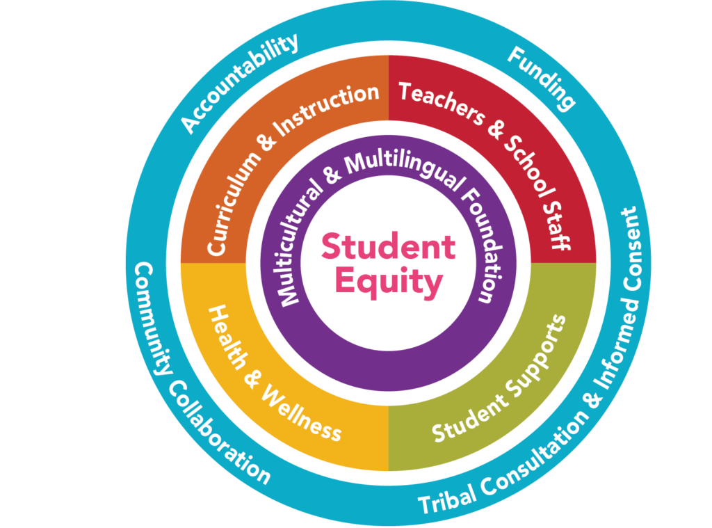 Donut chart of coalition funding, as published by Transform Education New Mexico